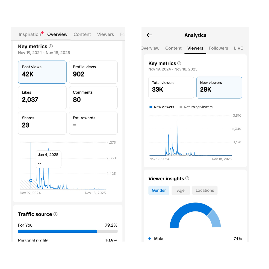 Social Media Analytics Results